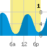 Willets Point tide chart for Friday, July 1, 2022