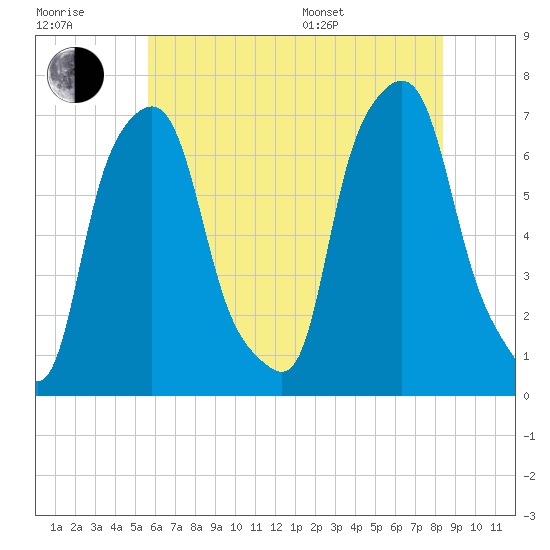 Willets Point tide chart for Wednesday, July 20, 2022
