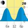 Willets Point tide chart for Wednesday, July 20, 2022