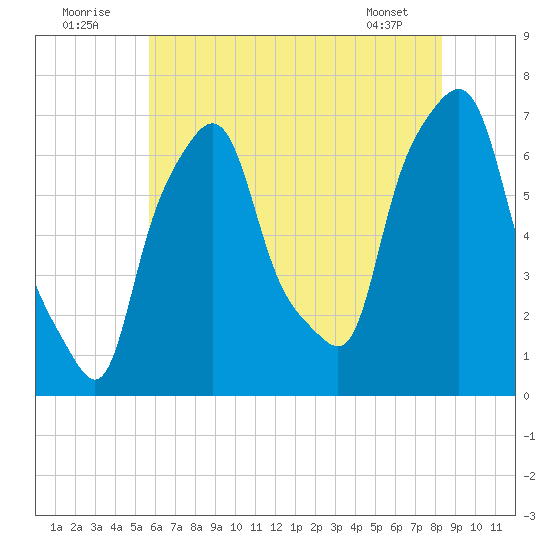 Willets Point tide chart for Saturday, July 23, 2022
