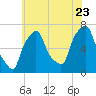 Willets Point tide chart for Saturday, July 23, 2022