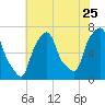 Willets Point tide chart for Monday, July 25, 2022