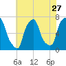 Willets Point tide chart for Wednesday, July 27, 2022