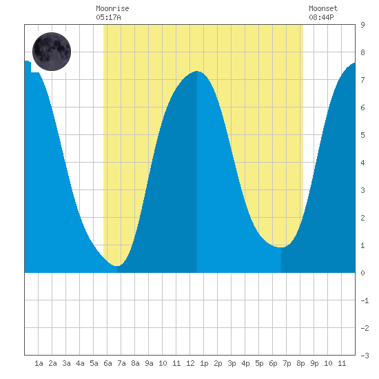 Willets Point tide chart for Thursday, July 28, 2022