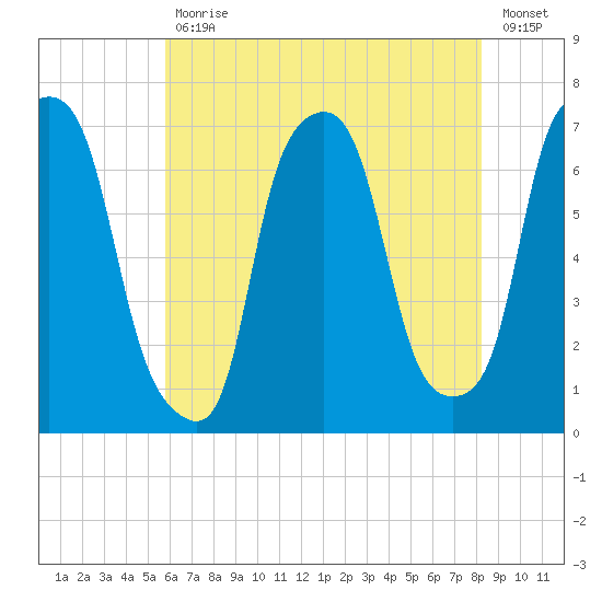 Willets Point tide chart for Friday, July 29, 2022