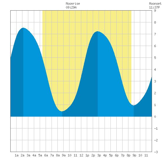 Willets Point tide chart for Sunday, July 3, 2022