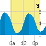Willets Point tide chart for Sunday, July 3, 2022