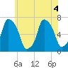 Willets Point tide chart for Monday, July 4, 2022
