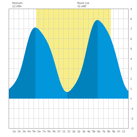 Willets Point tide chart for Thursday, July 7, 2022