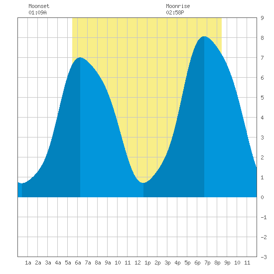 Willets Point tide chart for Friday, July 8, 2022