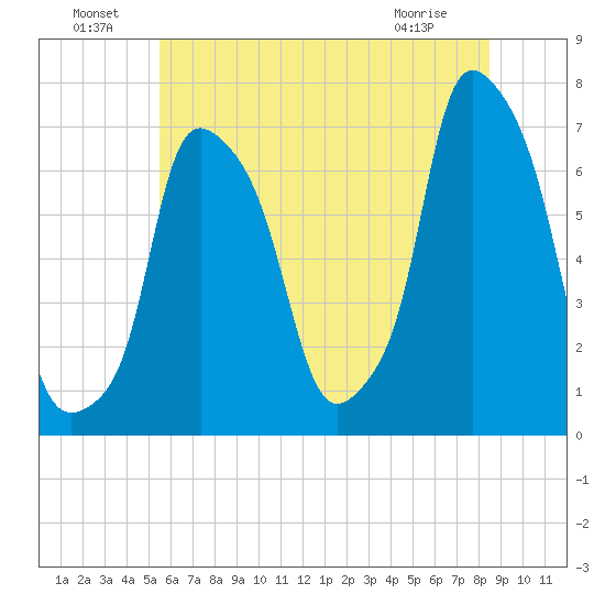 Willets Point tide chart for Saturday, July 9, 2022