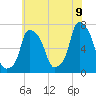 Willets Point tide chart for Saturday, July 9, 2022