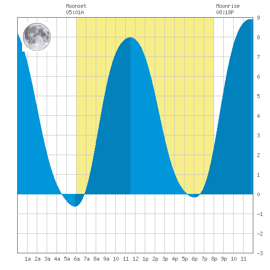 Willets Point tide chart for Thursday, August 11, 2022