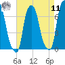 Willets Point tide chart for Thursday, August 11, 2022