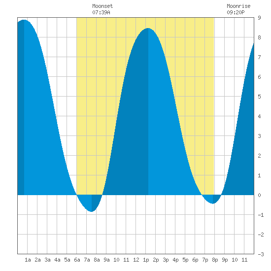 Willets Point tide chart for Saturday, August 13, 2022