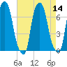 Willets Point tide chart for Sunday, August 14, 2022
