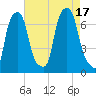Willets Point tide chart for Wednesday, August 17, 2022