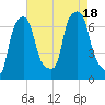 Willets Point tide chart for Thursday, August 18, 2022