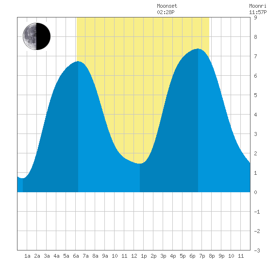 Willets Point tide chart for Friday, August 19, 2022