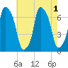 Willets Point tide chart for Monday, August 1, 2022