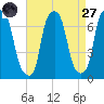 Willets Point tide chart for Saturday, August 27, 2022