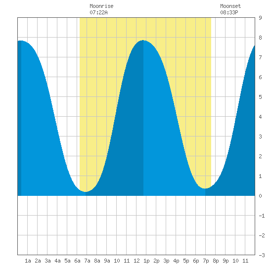 Willets Point tide chart for Sunday, August 28, 2022