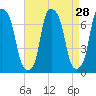 Willets Point tide chart for Sunday, August 28, 2022