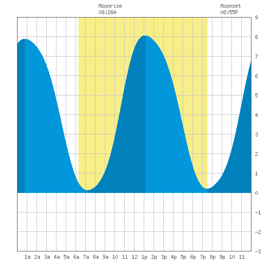 Willets Point tide chart for Monday, August 29, 2022