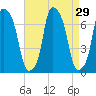 Willets Point tide chart for Monday, August 29, 2022