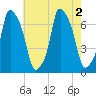 Willets Point tide chart for Tuesday, August 2, 2022