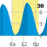Willets Point tide chart for Tuesday, August 30, 2022