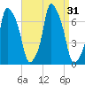 Willets Point tide chart for Wednesday, August 31, 2022