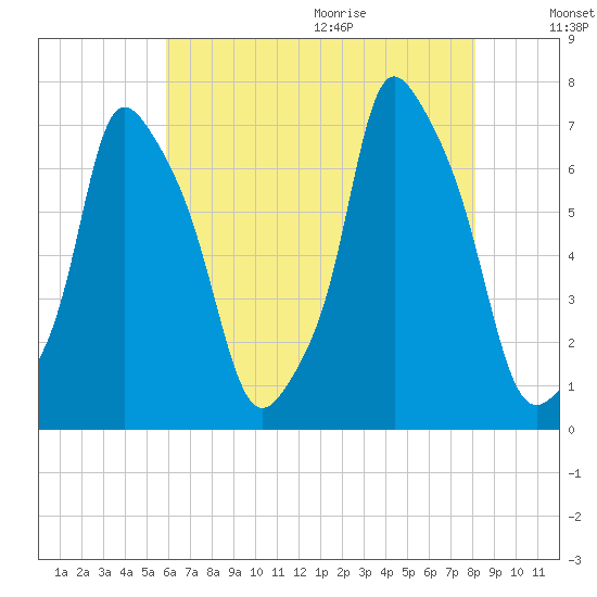 Willets Point tide chart for Thursday, August 4, 2022