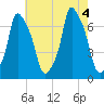 Willets Point tide chart for Thursday, August 4, 2022
