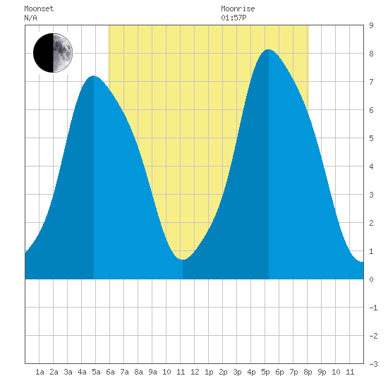 Willets Point tide chart for Friday, August 5, 2022