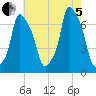 Willets Point tide chart for Friday, August 5, 2022