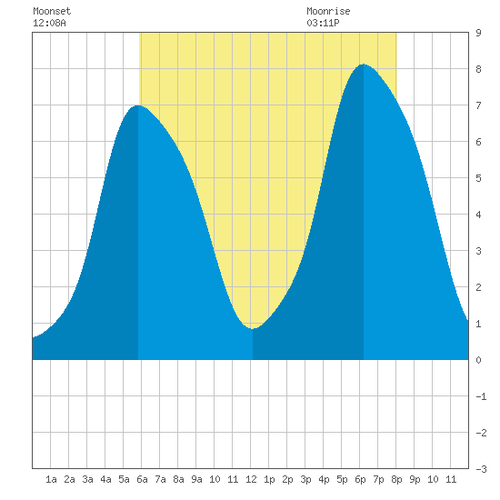 Willets Point tide chart for Saturday, August 6, 2022