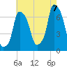 Willets Point tide chart for Sunday, August 7, 2022