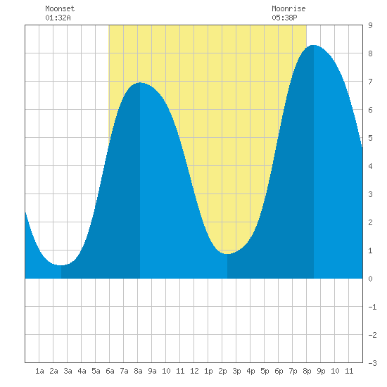 Willets Point tide chart for Monday, August 8, 2022