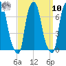 Willets Point tide chart for Saturday, September 10, 2022