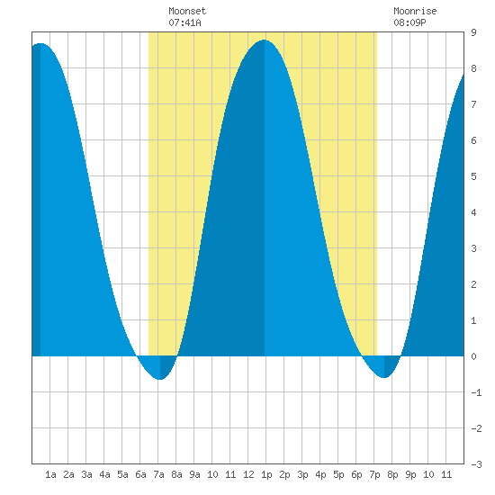 Willets Point tide chart for Sunday, September 11, 2022