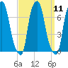 Willets Point tide chart for Sunday, September 11, 2022
