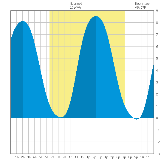 Willets Point tide chart for Tuesday, September 13, 2022