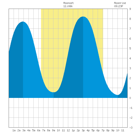 Willets Point tide chart for Wednesday, September 14, 2022