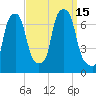 Willets Point tide chart for Thursday, September 15, 2022