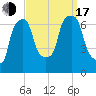 Willets Point tide chart for Saturday, September 17, 2022