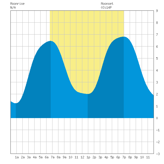 Willets Point tide chart for Sunday, September 18, 2022