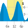 Willets Point tide chart for Thursday, September 1, 2022