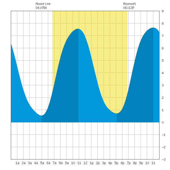Willets Point tide chart for Friday, September 23, 2022