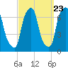 Willets Point tide chart for Friday, September 23, 2022